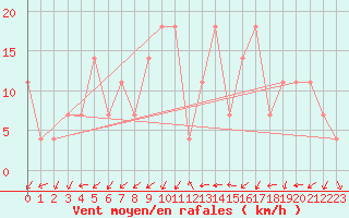 Courbe de la force du vent pour Preitenegg