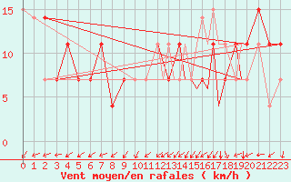 Courbe de la force du vent pour Stony Rapids Airport