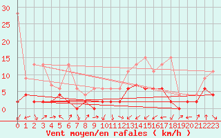 Courbe de la force du vent pour Giswil