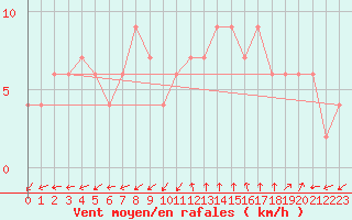 Courbe de la force du vent pour Herstmonceux (UK)