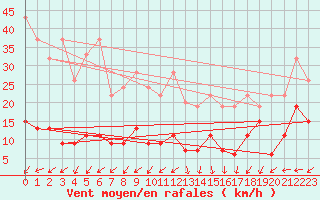 Courbe de la force du vent pour Napf (Sw)