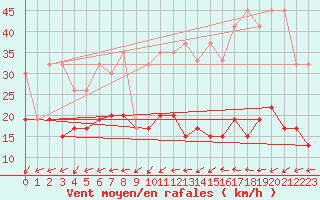 Courbe de la force du vent pour Courtelary