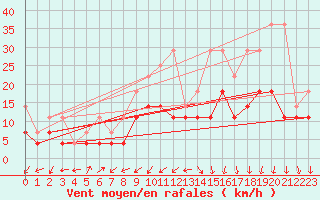 Courbe de la force du vent pour Giessen