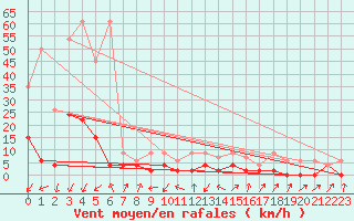 Courbe de la force du vent pour Stabio