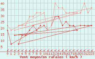 Courbe de la force du vent pour Corugea