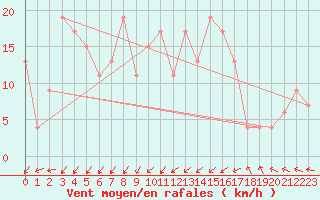 Courbe de la force du vent pour Drumalbin