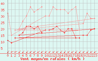 Courbe de la force du vent pour Les Eplatures - La Chaux-de-Fonds (Sw)