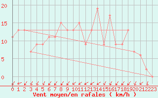 Courbe de la force du vent pour Sennybridge