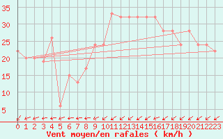 Courbe de la force du vent pour Capel Curig