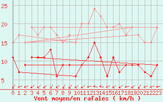 Courbe de la force du vent pour Milford Haven