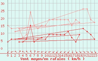 Courbe de la force du vent pour Plaffeien-Oberschrot