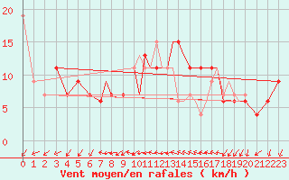 Courbe de la force du vent pour Gibraltar (UK)