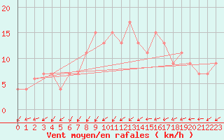 Courbe de la force du vent pour Kenley