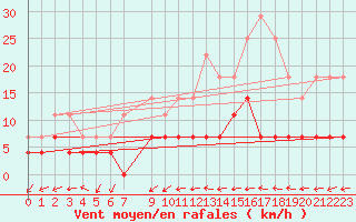 Courbe de la force du vent pour Gunnarn