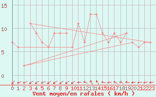 Courbe de la force du vent pour Hereford/Credenhill