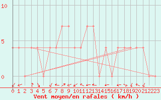 Courbe de la force du vent pour Dellach Im Drautal