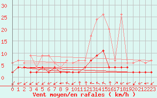 Courbe de la force du vent pour Ulrichen