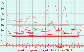 Courbe de la force du vent pour Oehringen