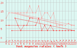 Courbe de la force du vent pour Vitigudino