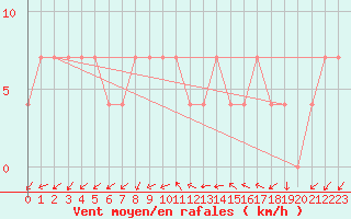 Courbe de la force du vent pour Agard