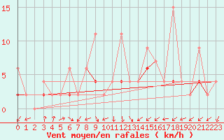 Courbe de la force du vent pour Istanbul Bolge