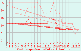 Courbe de la force du vent pour Jokioinen