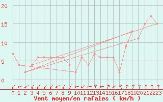 Courbe de la force du vent pour Herstmonceux (UK)