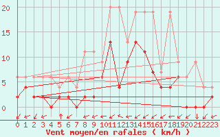 Courbe de la force du vent pour Les Eplatures - La Chaux-de-Fonds (Sw)