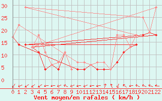 Courbe de la force du vent pour Clut Lake