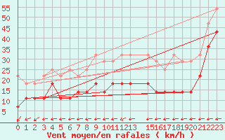 Courbe de la force du vent pour Klippeneck