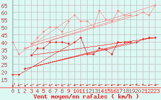 Courbe de la force du vent pour Bares