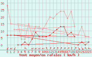 Courbe de la force du vent pour Cressier