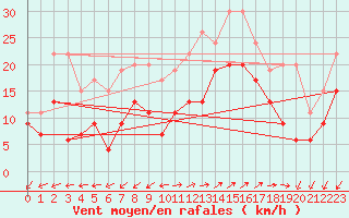 Courbe de la force du vent pour Prestwick Rnas