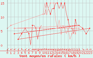 Courbe de la force du vent pour Badajoz / Talavera La Real