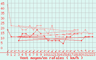 Courbe de la force du vent pour Zinnwald-Georgenfeld