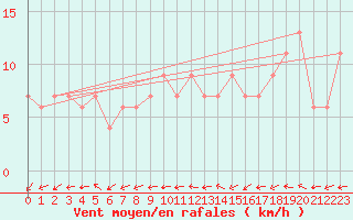Courbe de la force du vent pour Bingley
