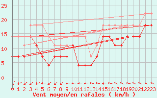 Courbe de la force du vent pour Maseskar