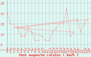 Courbe de la force du vent pour Ponza