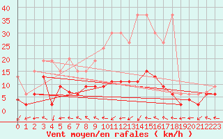 Courbe de la force du vent pour Mhleberg