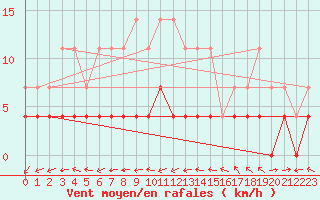 Courbe de la force du vent pour Kittila Matorova