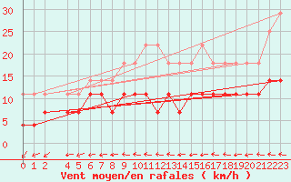 Courbe de la force du vent pour Gaardsjoe