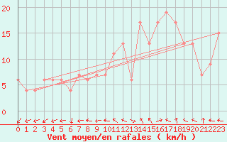 Courbe de la force du vent pour Trieste