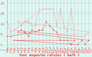 Courbe de la force du vent pour Leibstadt