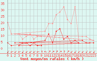 Courbe de la force du vent pour Blatten