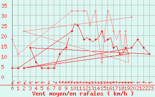 Courbe de la force du vent pour Augsburg