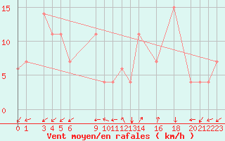 Courbe de la force du vent pour Chlef
