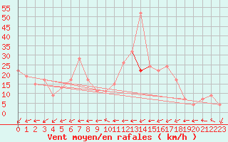Courbe de la force du vent pour Chivenor