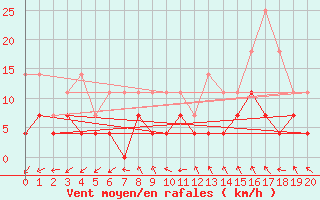 Courbe de la force du vent pour Fuengirola