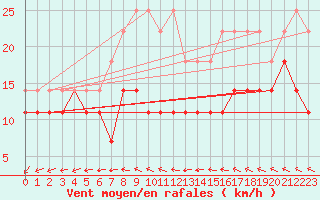 Courbe de la force du vent pour Potsdam