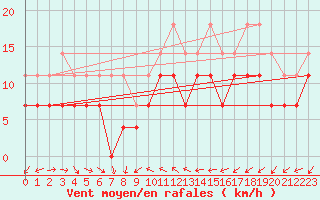 Courbe de la force du vent pour Banloc